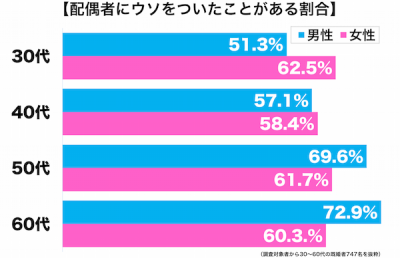 夫婦のウソ