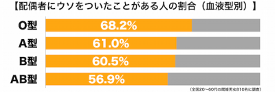 夫婦のウソ血液型別