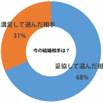 sirabee_kekkon_dakyou_20150920graph