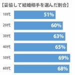 sirabee_kekkon_dakyou_20150920graph-2