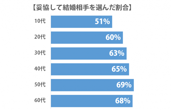 結婚に妥協した人の割合を調査 最初から好きではなかった など容赦ない声も ニュースサイトしらべぇ