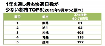 しらべぇ1001グラフ2