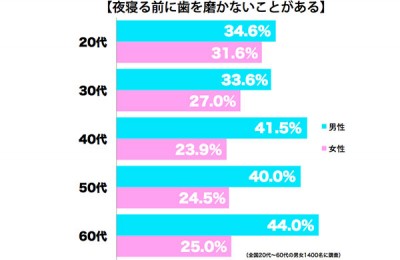 歯磨き