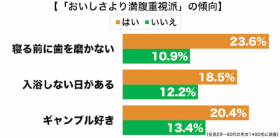 満腹重視の傾向