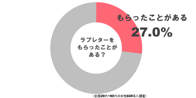 ラブレターある