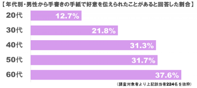 ラブレターある