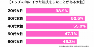 演技年代別