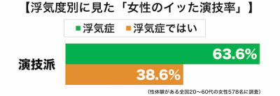 浮気症演技