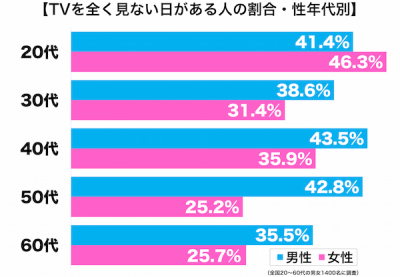 TV見ない年代別