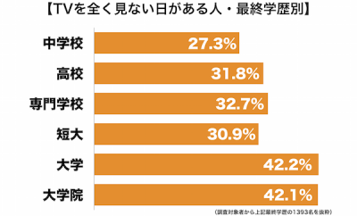 TV見ない学歴別