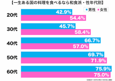 和食派年代別