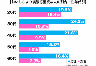 満腹重視年代別