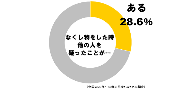 なくし物の見つけ方