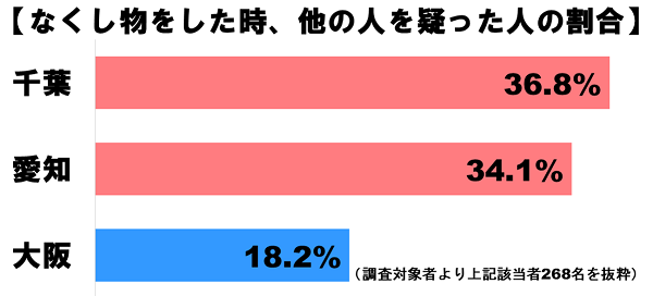 なくし物の見つけ方