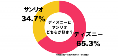 ディズニーとサンリオ