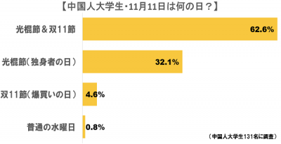 11月11日（中国）