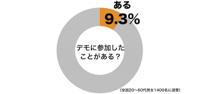 デモ参加経験