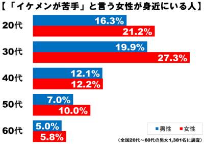 イケメン苦手