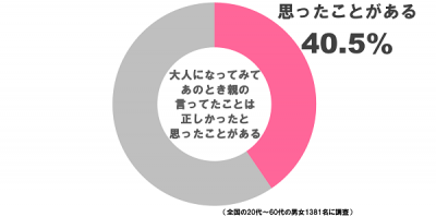 親の正しかったと思う割合