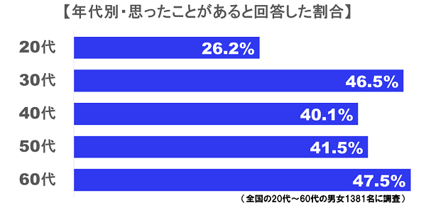 親の正しかったと思う割合＿年代別