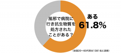 風邪グラフ