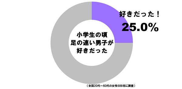 足の早い小学生