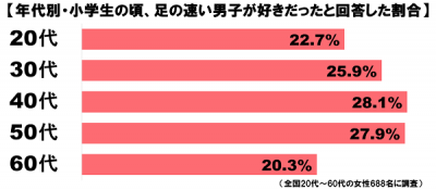 足の早い小学生