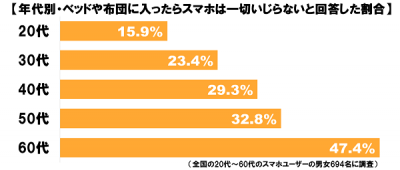 スマホユーザー＿ベッド