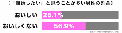 料理と離婚