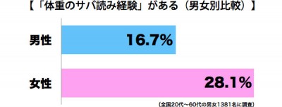 サバ読み