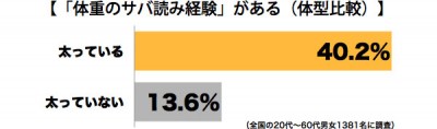 サバ読み