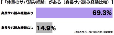 サバ読み