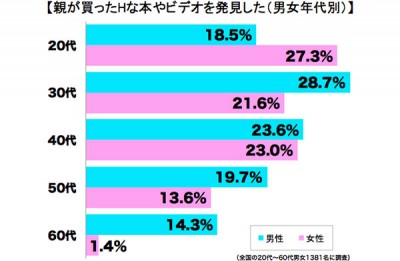 AV発見