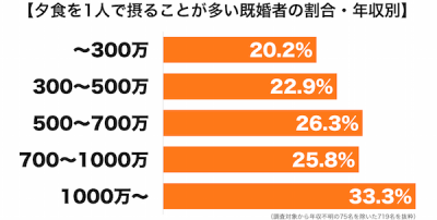 ぼっち飯年収