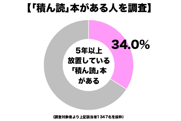 sirabee_tsundokubuta_graph01