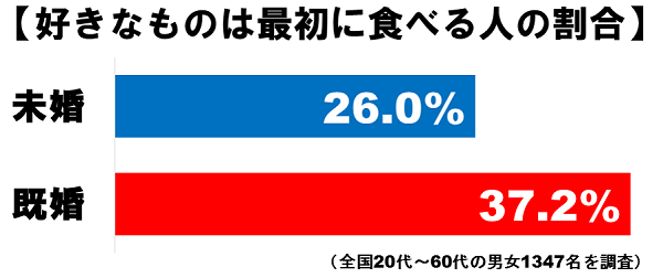 食べる順番