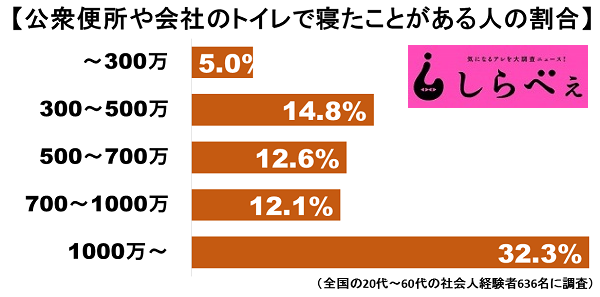 トイレ仮眠