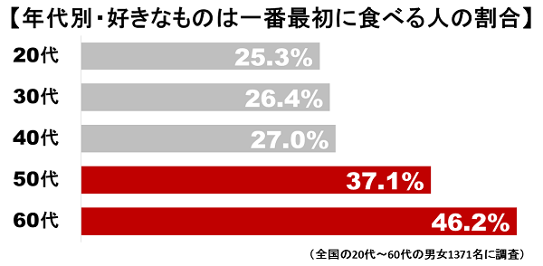 食べる順番