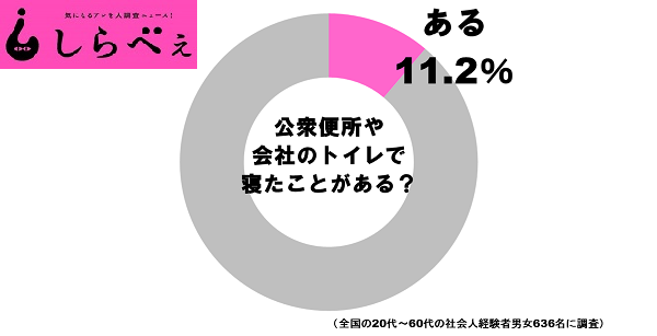 トイレ仮眠 碇ゲンドウスタイルは初心者 上級者は床寝 ニュースサイトしらべぇ