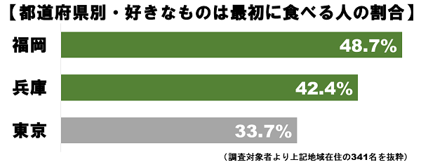 食べる順番