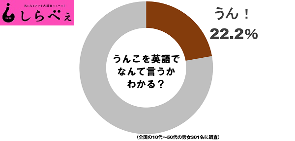 うんこを英語で言うと 知ってる人は全国で2500万人 Sirabee1231unnko