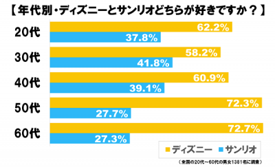 年代別