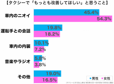 タクシーの悩み