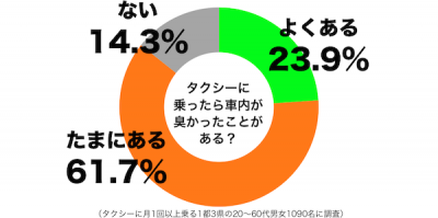 くさタクシー経験率