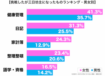 三日坊主1