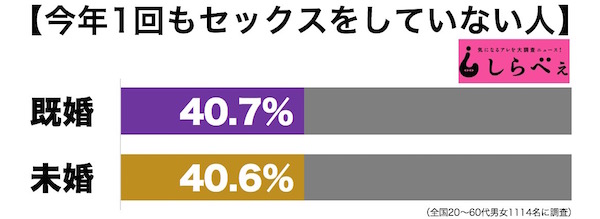 15年 年間処女 童貞 率が判明 無職と公務員の格差も Sirabee