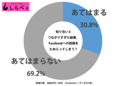 あてはまる30.8% あてはまらない69.2%