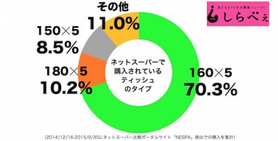 ティッシュペーパー売れ筋