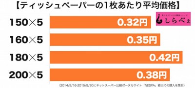 ティッシュ1枚あたり