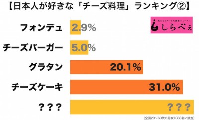 チーズ料理ランキング2